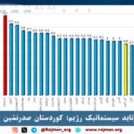 در نتیجه آپارتاید سیستماتیک رژیم؛…